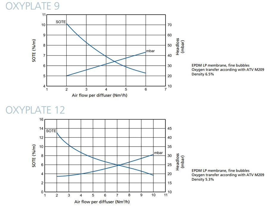 Zenit Oxyplates Disc Diffuser Wastewater Aerartion Accessory with Elastomer Membrane