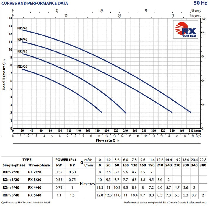Pedrollo RXM3/20 0.55kW Stainless Steel Submersible Vortex Pump for Dirty Water (Max 240LPM/95kPa)