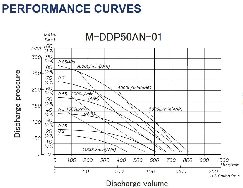 Macnaught DDP50AN 50mm High Flow Air Operated Diaphragm Pump (Max 800LPM)