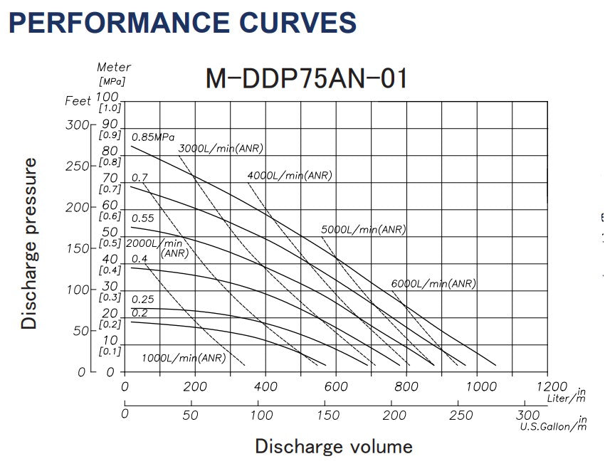 Macnaught DDP75AN 80mm High Flow Air Operated Diaphragm Pump (Max 1050LPM)