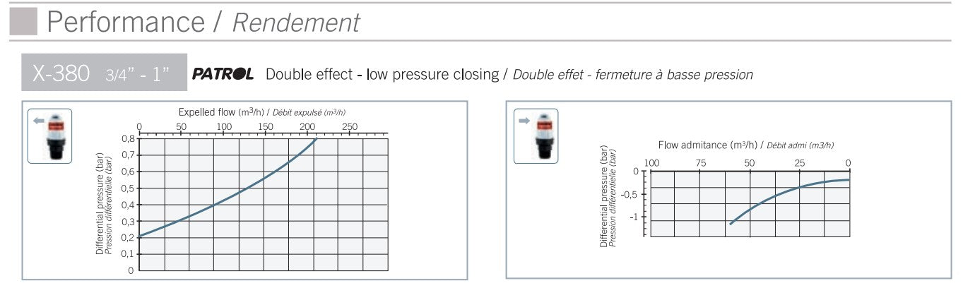 Philmac X380 25mm BSP Dual Action Kinetic Air Release Valve