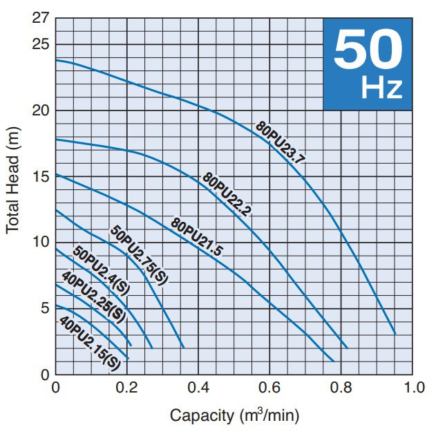 Tsurumi PU Manual Series Submersible Wastewater Pump with Vortex Impeller - Three Phase