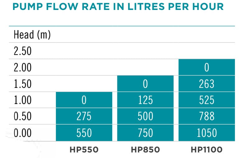 PondMax HP850 14W Hydroponic/Aquaponic Water Pumps Robust Impeller & Built-In Flow Control (Max 14LPM)