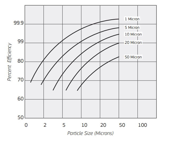 Puretec DP10MP2 10 Micron Replacement Dual Purpose Carbon Cartridge
