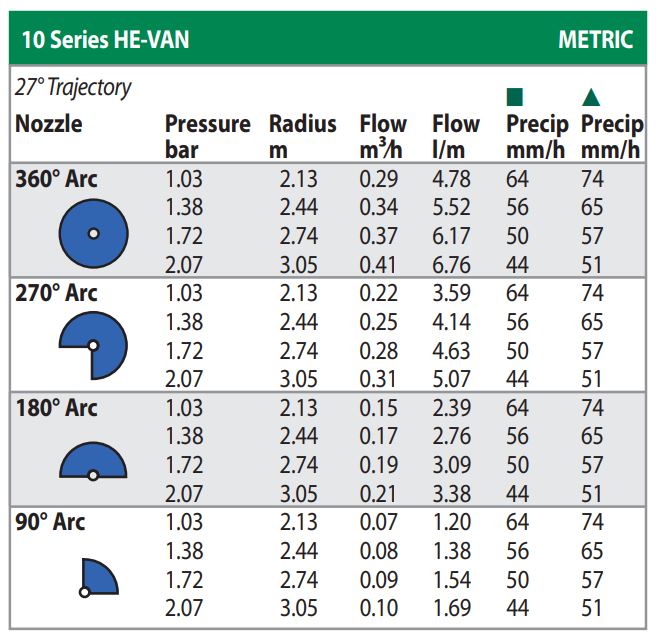 Rain Bird HE-VAN Series High-Efficiency 0°–360° Variable Arc Spray Nozzles