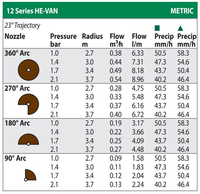 Rain Bird HE-VAN Series High-Efficiency 0°–360° Variable Arc Spray Nozzles