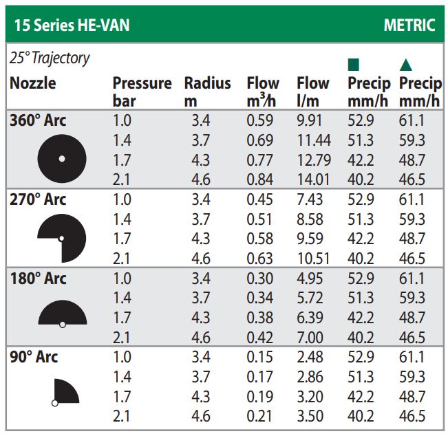 Rain Bird HE-VAN Series High-Efficiency 0°–360° Variable Arc Spray Nozzles