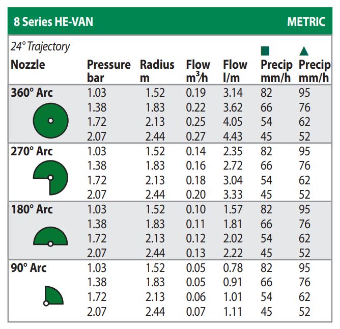 Rain Bird HE-VAN Series High-Efficiency 0°–360° Variable Arc Spray Nozzles