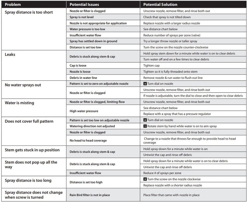 Rain Bird HE-VAN Series High-Efficiency 0°–360° Variable Arc Spray Nozzles