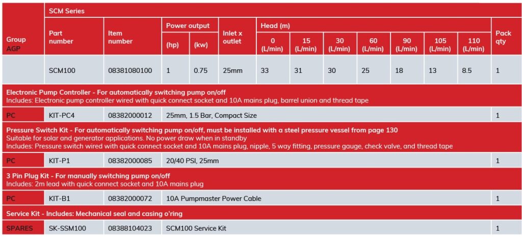 Pumpmaster SCM100 0.75kW Cast Iron Centrifugal Pump (Max 110LPM/330kPa)