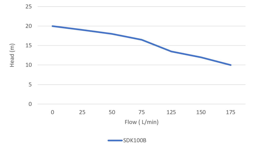 Pumpmaster SDK100B 0.75kW Cast Iron Open Impeller Centrifugal Pump (Max 180LPM/200kPa)