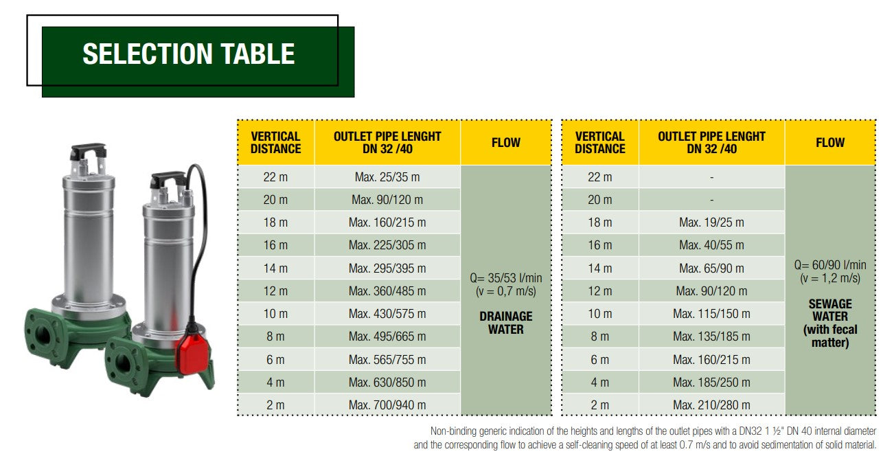 DAB FEKA VS Series Submersible Wastewater Grinder Pumps with Shredder (Max 240LPM/250kPa)