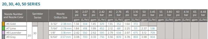Senninger 50 Series Full Circle 20mm Male Plastic Impact Sprinklers with Double Nozzle and Heavy-Duty Body