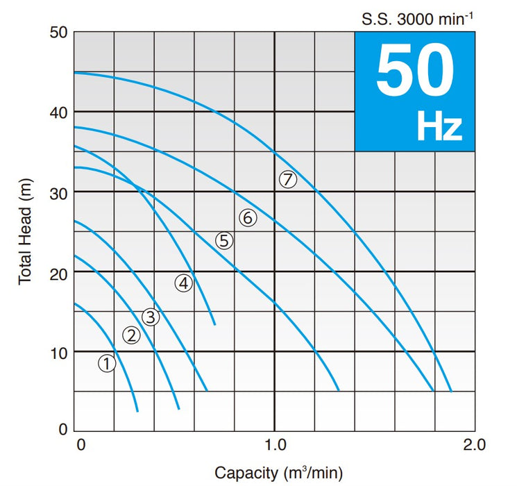Tsurumi SF Series Submersible High Head Wastewater Pump with Semi-Open Multi Vane Impeller - Three Phase