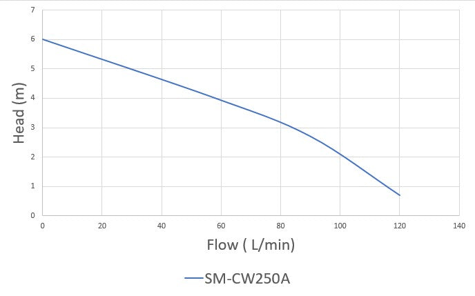 Pumpmaster SM-CW250 0.25kW Clean Water Submersible Drainage Pump with Float (Max 120LPM/60kPa)