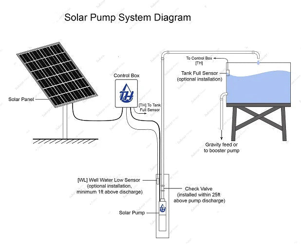 TH 3" 0.25kW Submersible Solar Bore Pump Complete Kit with x2 200W Solar Panels & 40m Cable (Max 20LPM/800kPa)
