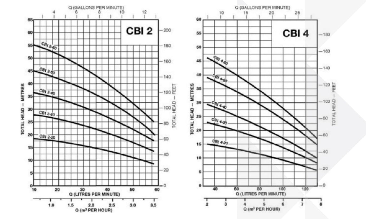 Southern Cross CBI Series Multistage Pressure Pumps with Press Control