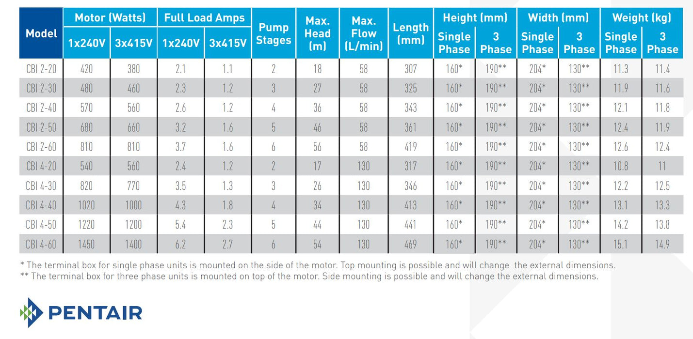 Southern Cross CBI Series Multistage Pressure Pumps with Press Control
