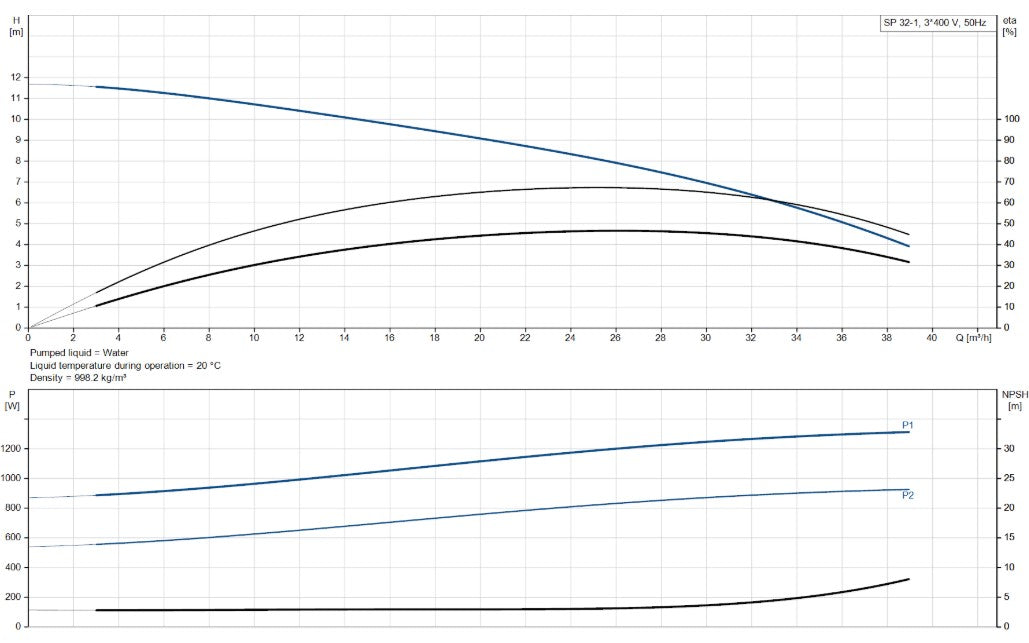 Grundfos SP 32 Series 6" 304ss Submersible Bore Pump (Max 650LPM)