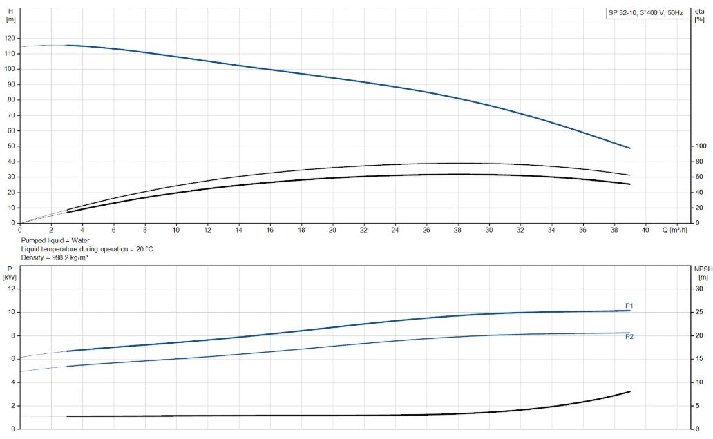 Grundfos SP 32 Series 6" 304ss Submersible Bore Pump (Max 650LPM)