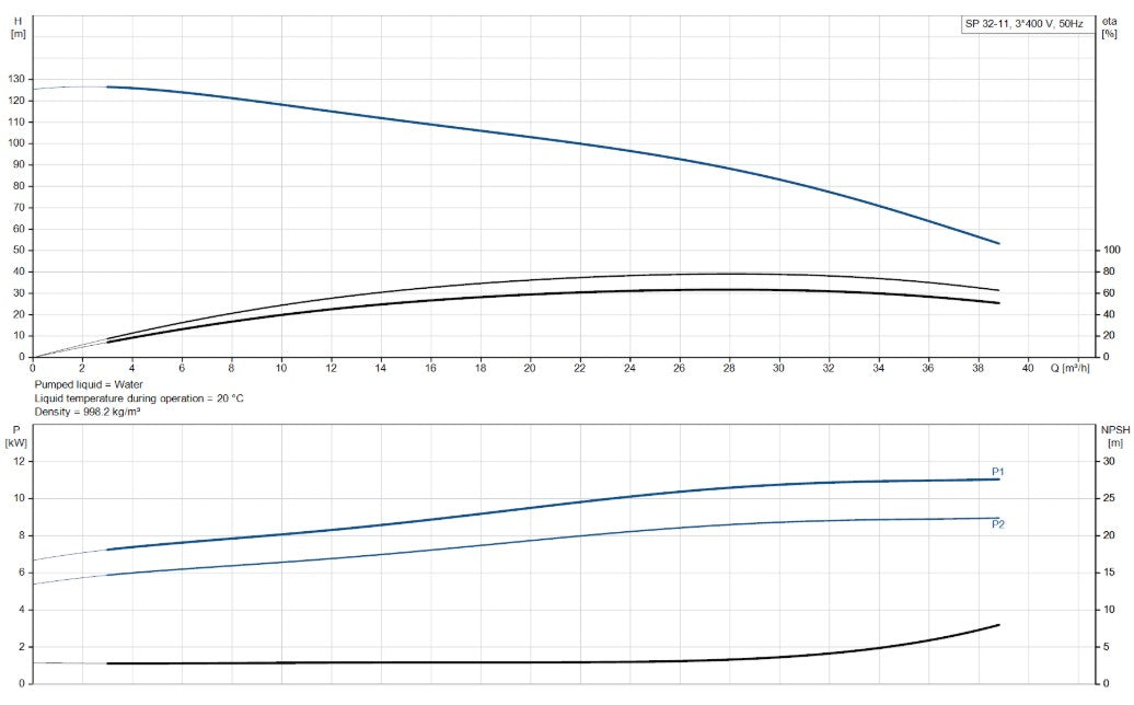 Grundfos SP 32 Series 6" 304ss Submersible Bore Pump (Max 650LPM)