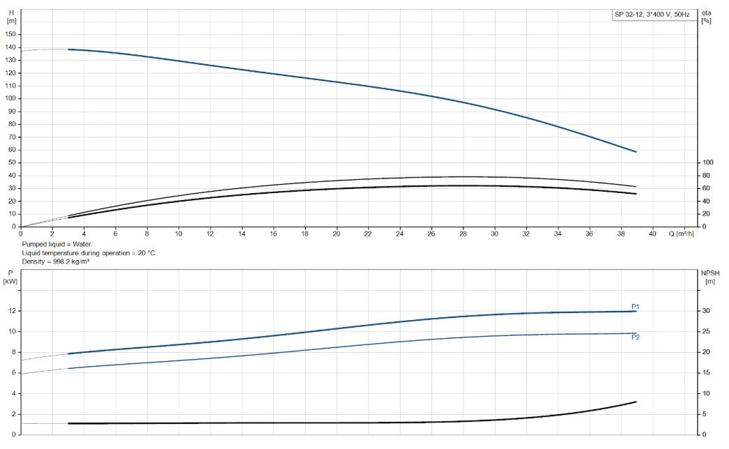 Grundfos SP 32 Series 6" 304ss Submersible Bore Pump (Max 650LPM)