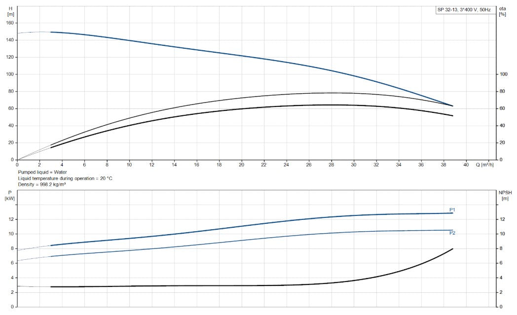 Grundfos SP 32 Series 6" 304ss Submersible Bore Pump (Max 650LPM)