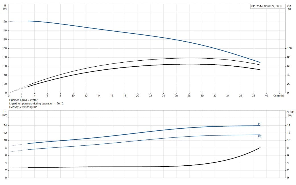 Grundfos SP 32 Series 6" 304ss Submersible Bore Pump (Max 650LPM)