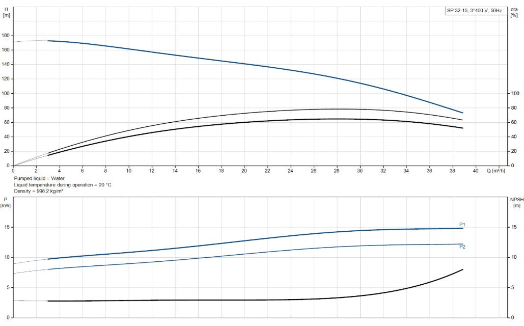 Grundfos SP 32 Series 6" 304ss Submersible Bore Pump (Max 650LPM)