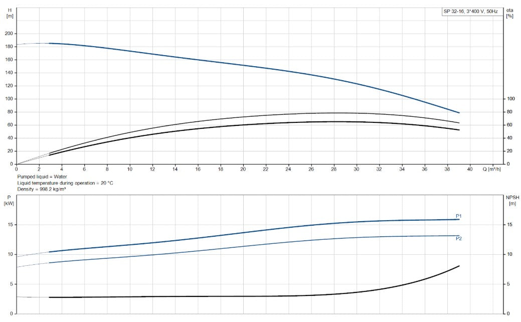 Grundfos SP 32 Series 6" 304ss Submersible Bore Pump (Max 650LPM)