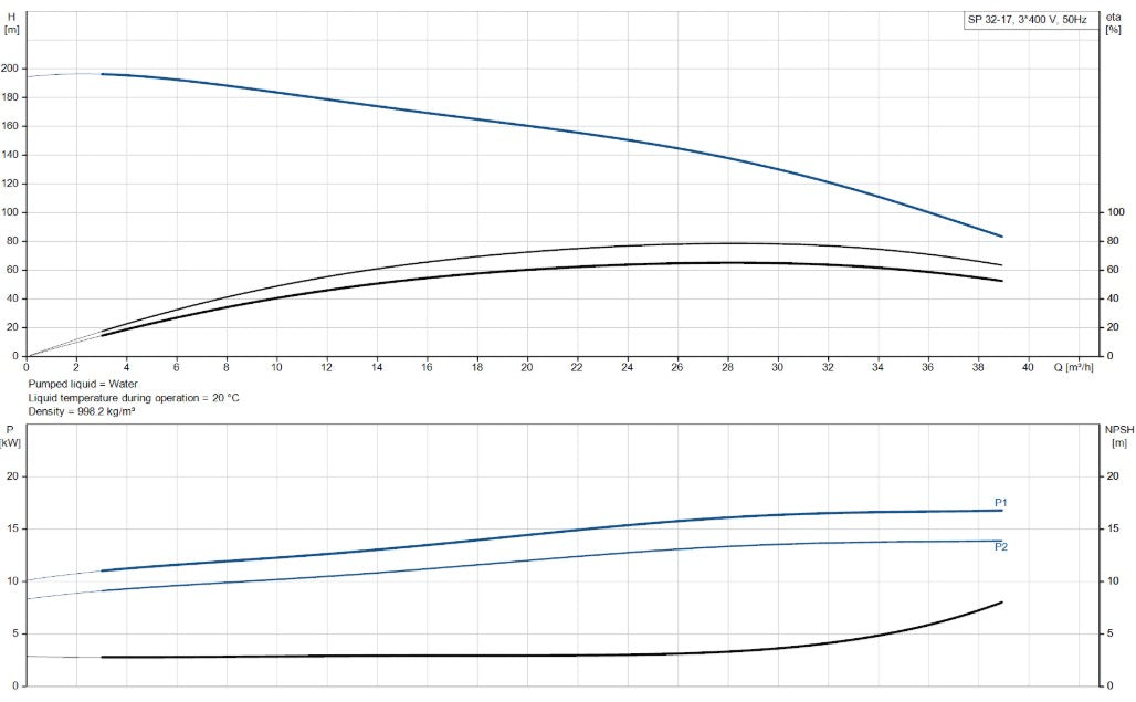 Grundfos SP 32 Series 6" 304ss Submersible Bore Pump (Max 650LPM)
