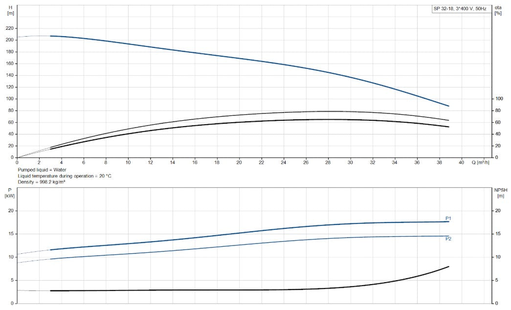 Grundfos SP 32 Series 6" 304ss Submersible Bore Pump (Max 650LPM)
