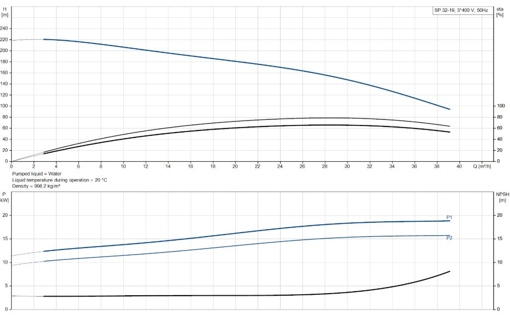 Grundfos SP 32 Series 6" 304ss Submersible Bore Pump (Max 650LPM)