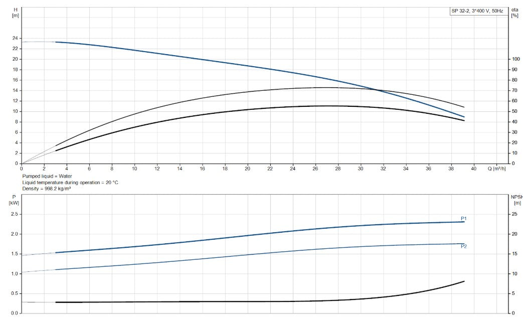 Grundfos SP 32 Series 6" 304ss Submersible Bore Pump (Max 650LPM)