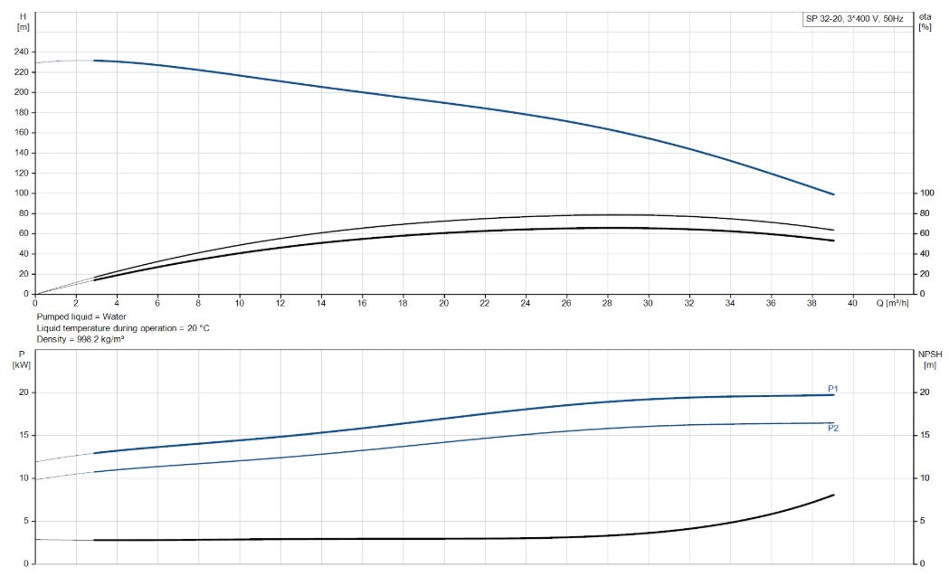 Grundfos SP 32 Series 6" 304ss Submersible Bore Pump (Max 650LPM)