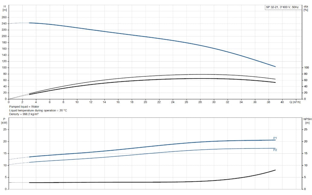 Grundfos SP 32 Series 6" 304ss Submersible Bore Pump (Max 650LPM)