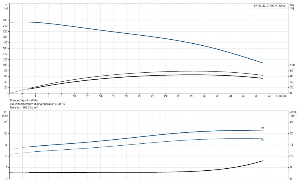 Grundfos SP 32 Series 6" 304ss Submersible Bore Pump (Max 650LPM)