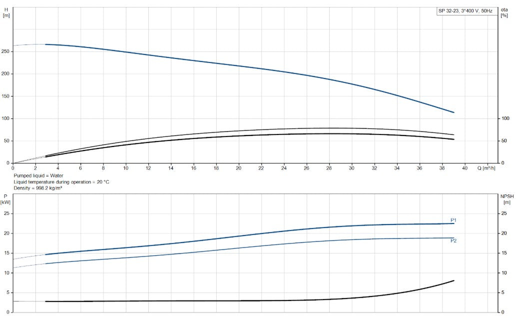Grundfos SP 32 Series 6" 304ss Submersible Bore Pump (Max 650LPM)