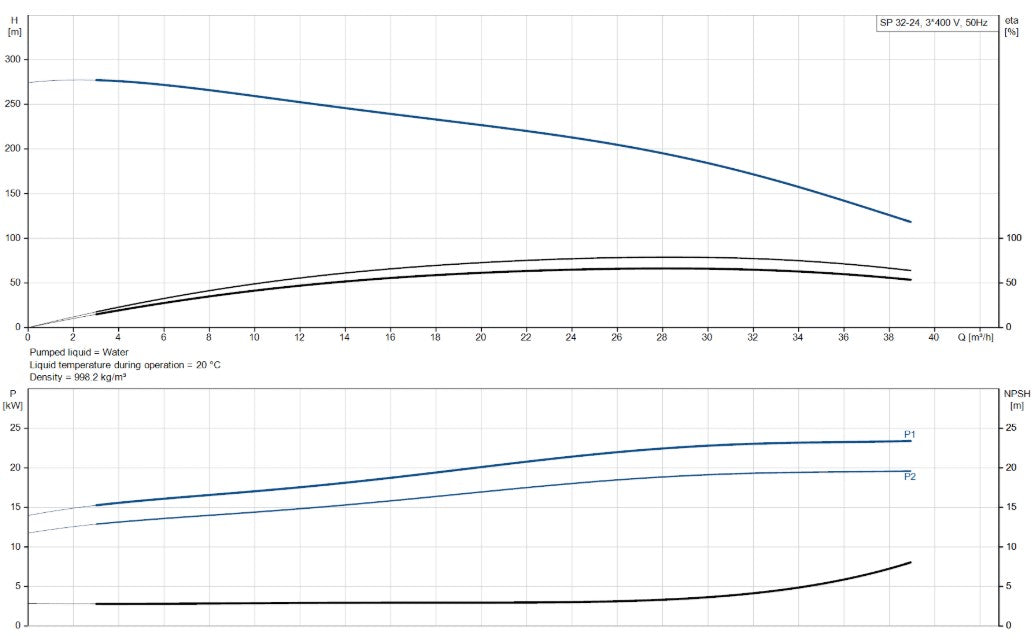 Grundfos SP 32 Series 6" 304ss Submersible Bore Pump (Max 650LPM)
