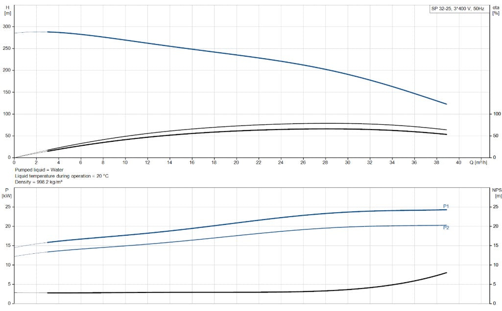 Grundfos SP 32 Series 6" 304ss Submersible Bore Pump (Max 650LPM)