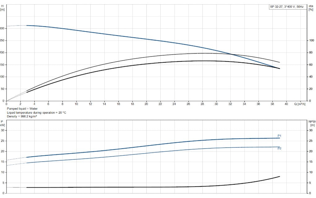 Grundfos SP 32 Series 6" 304ss Submersible Bore Pump (Max 650LPM)