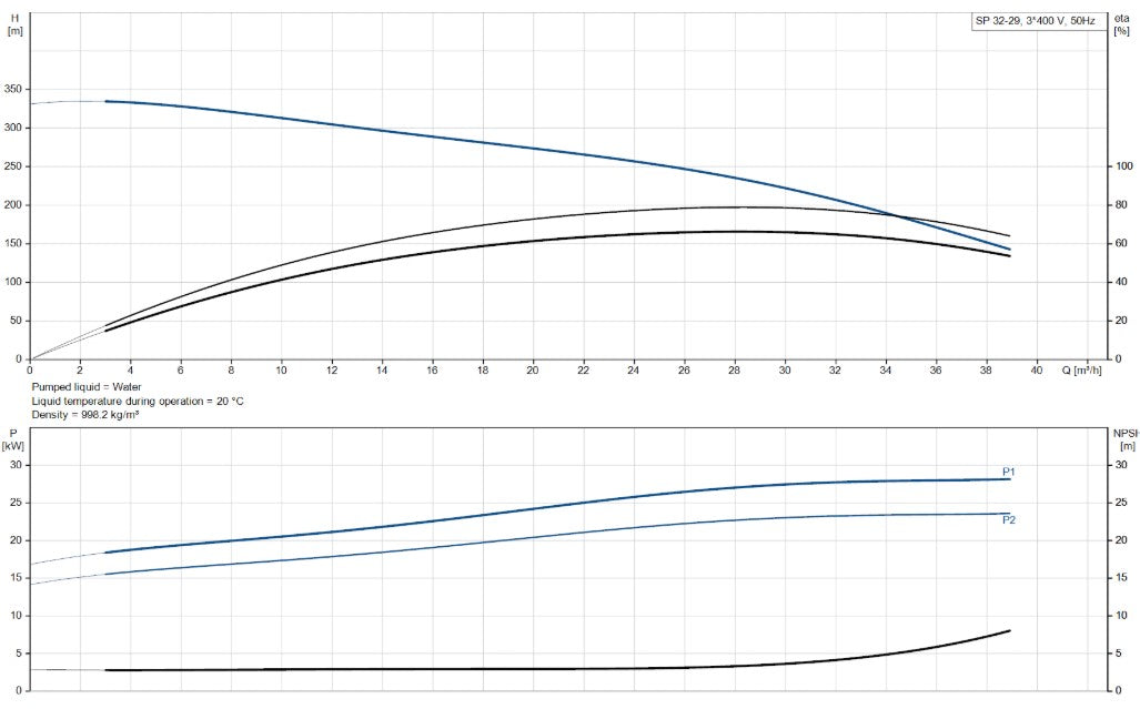 Grundfos SP 32 Series 6" 304ss Submersible Bore Pump (Max 650LPM)