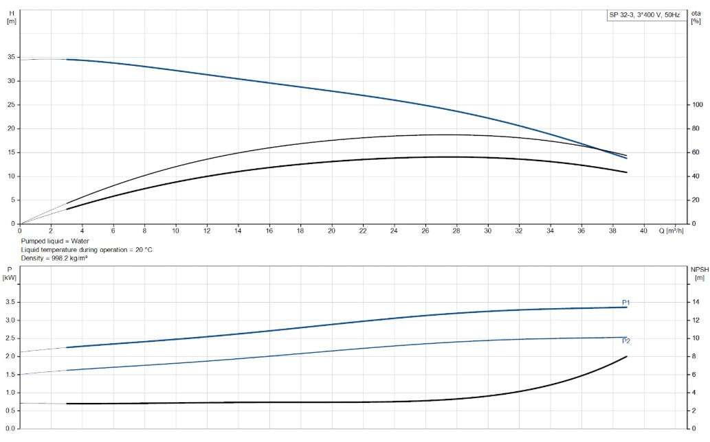 Grundfos SP 32 Series 6" 304ss Submersible Bore Pump (Max 650LPM)