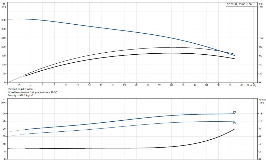 Grundfos SP 32 Series 6" 304ss Submersible Bore Pump (Max 650LPM)