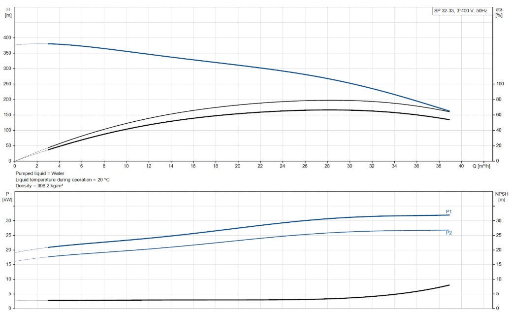 Grundfos SP 32 Series 6" 304ss Submersible Bore Pump (Max 650LPM)