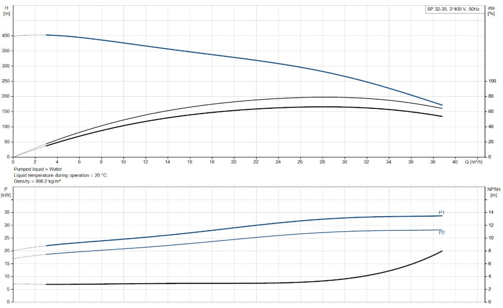 Grundfos SP 32 Series 6" 304ss Submersible Bore Pump (Max 650LPM)