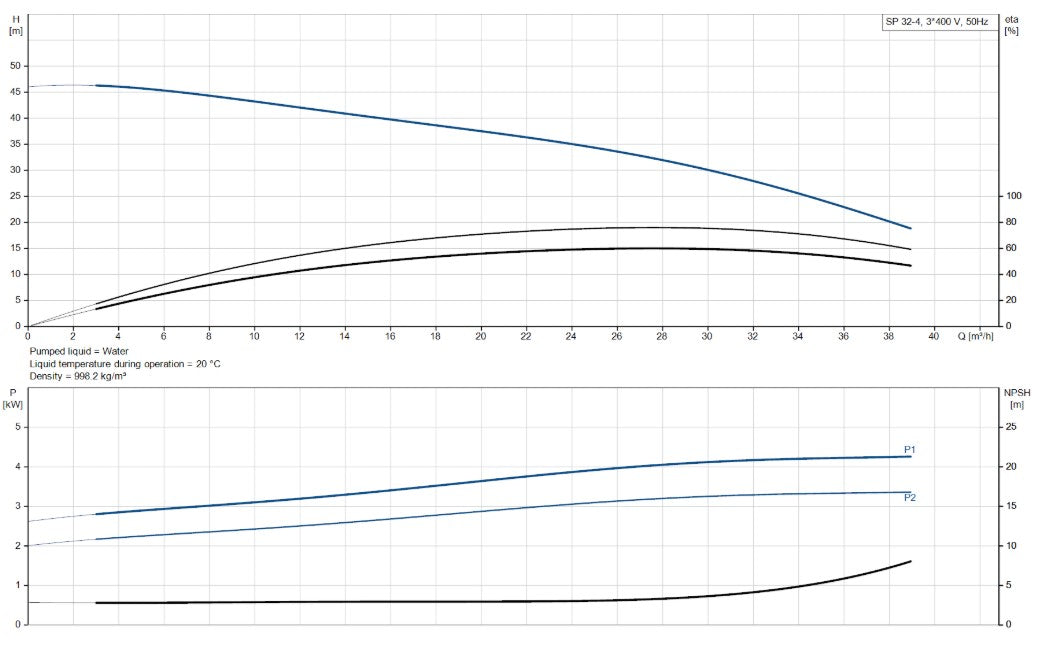 Grundfos SP 32 Series 6" 304ss Submersible Bore Pump (Max 650LPM)