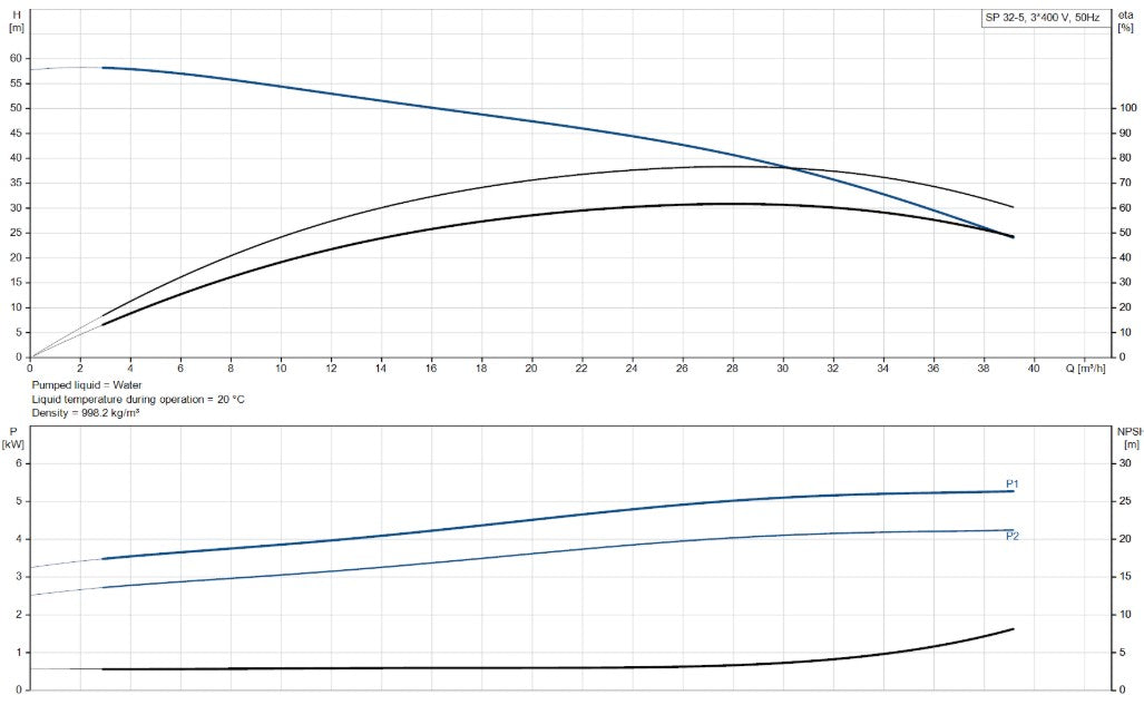 Grundfos SP 32 Series 6" 304ss Submersible Bore Pump (Max 650LPM)