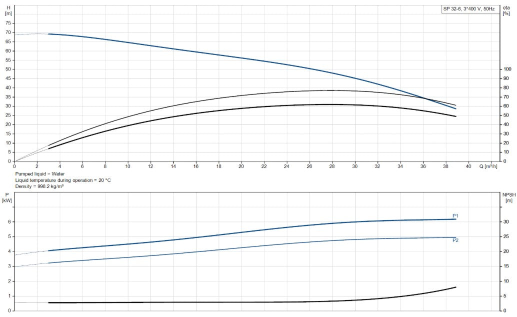 Grundfos SP 32 Series 6" 304ss Submersible Bore Pump (Max 650LPM)