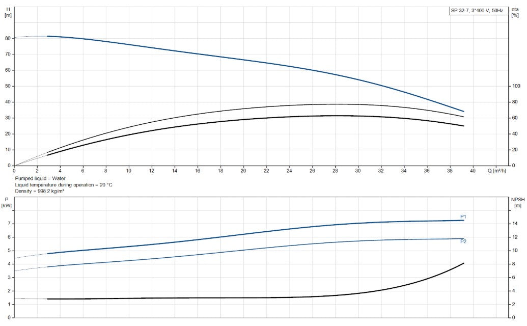Grundfos SP 32 Series 6" 304ss Submersible Bore Pump (Max 650LPM)